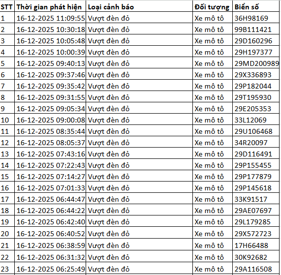 324 chủ xe máy vượt đèn đỏ có biển số sau nhanh chóng nộp phạt nguội theo Nghị định 168- Ảnh 4. 324 chủ xe máy vượt đèn đỏ có biển số sau nhanh chóng nộp phạt nguội theo Nghị định 168- Ảnh 4.