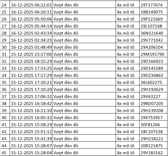 324 chủ xe máy vượt đèn đỏ có biển số sau nhanh chóng nộp phạt nguội theo Nghị định 168- Ảnh 5. 324 chủ xe máy vượt đèn đỏ có biển số sau nhanh chóng nộp phạt nguội theo Nghị định 168- Ảnh 5.