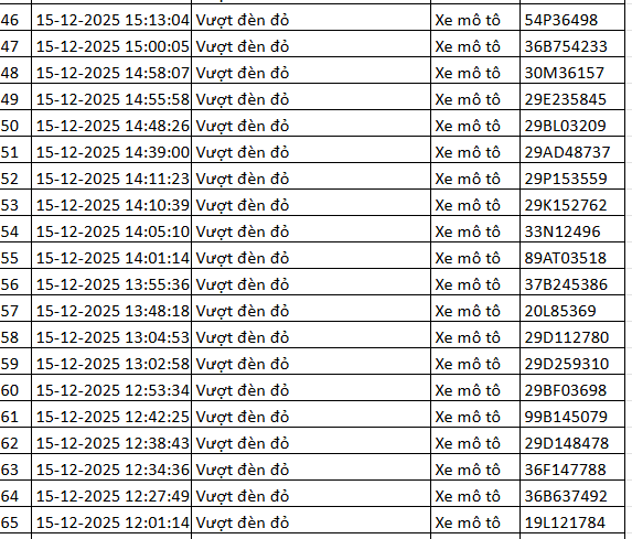 324 chủ xe máy vượt đèn đỏ có biển số sau nhanh chóng nộp phạt nguội theo Nghị định 168- Ảnh 6. 324 chủ xe máy vượt đèn đỏ có biển số sau nhanh chóng nộp phạt nguội theo Nghị định 168- Ảnh 6.