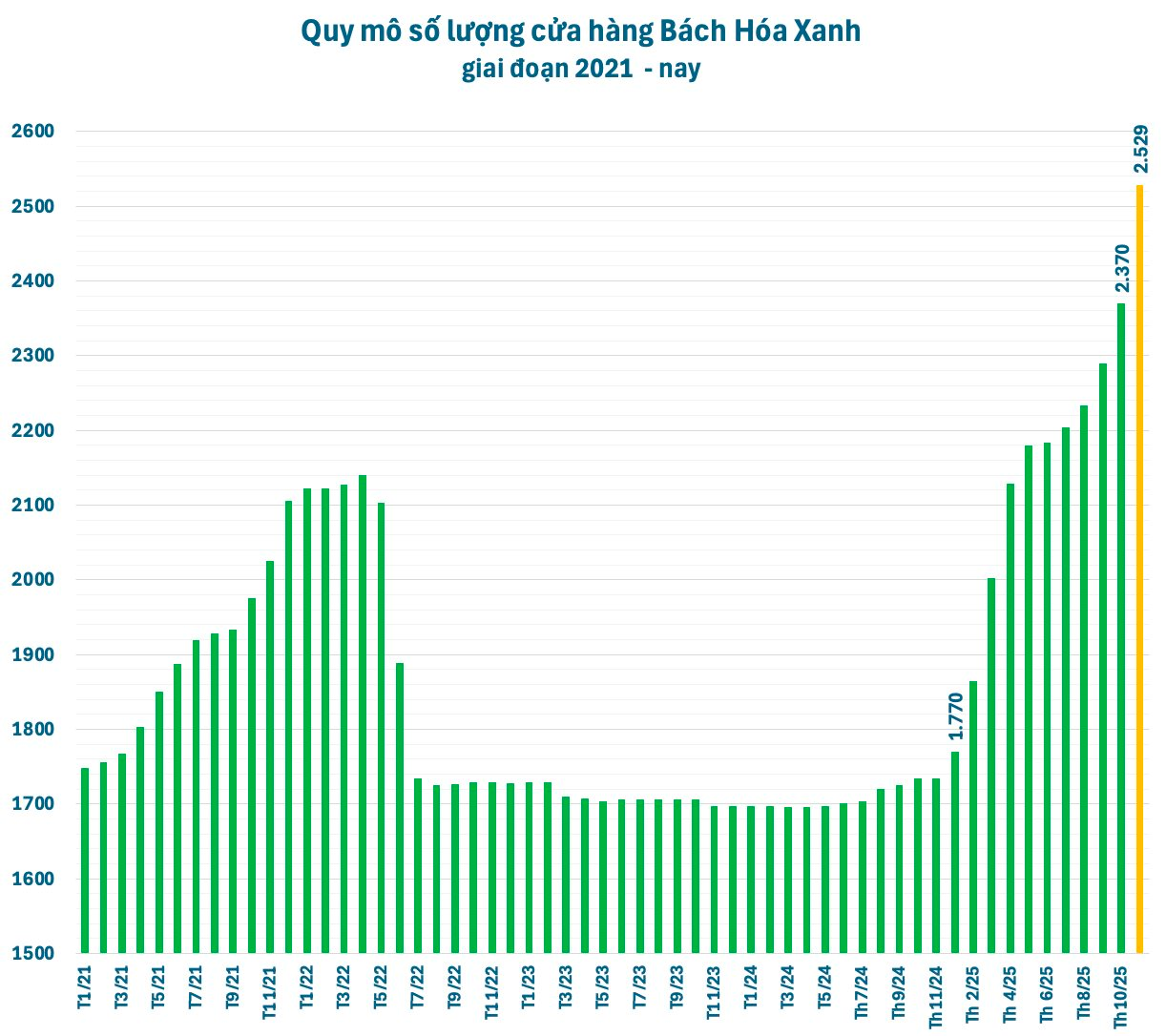 Chuyện g&igrave; đ&acirc;y: Một đại gia Việt mở 3 si&ecirc;u thị mỗi ng&agrave;y, triền mi&ecirc;n suốt hơn 1 th&aacute;ng vẫn chưa dừng lại- Ảnh 2.