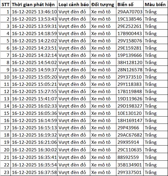 70 chủ xe m&aacute;y vượt đ&egrave;n đỏ c&oacute; biển số sau nhanh ch&oacute;ng nộp phạt nguội theo Nghị định 168- Ảnh 1.