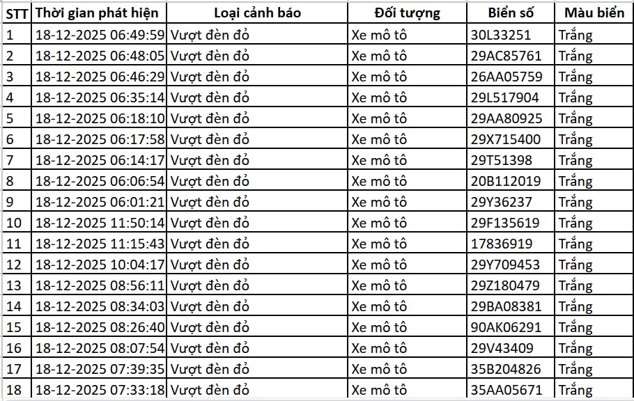 113 chủ xe m&aacute;y, &ocirc; t&ocirc; c&oacute; biển số sau nhanh ch&oacute;ng nộp phạt nguội theo Nghị định 168- Ảnh 1.