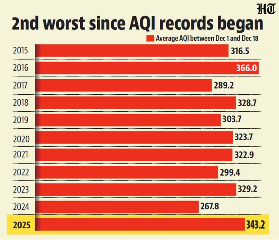 &Ocirc; nhiễm kh&ocirc;ng kh&iacute; nguy hại ở Ấn Độ:&nbsp;Học sinh chuyển sang học trực tuyến,&nbsp;27 chuyến bay bị hủy, hơn 500 chuyến bị ho&atilde;n- Ảnh 1.