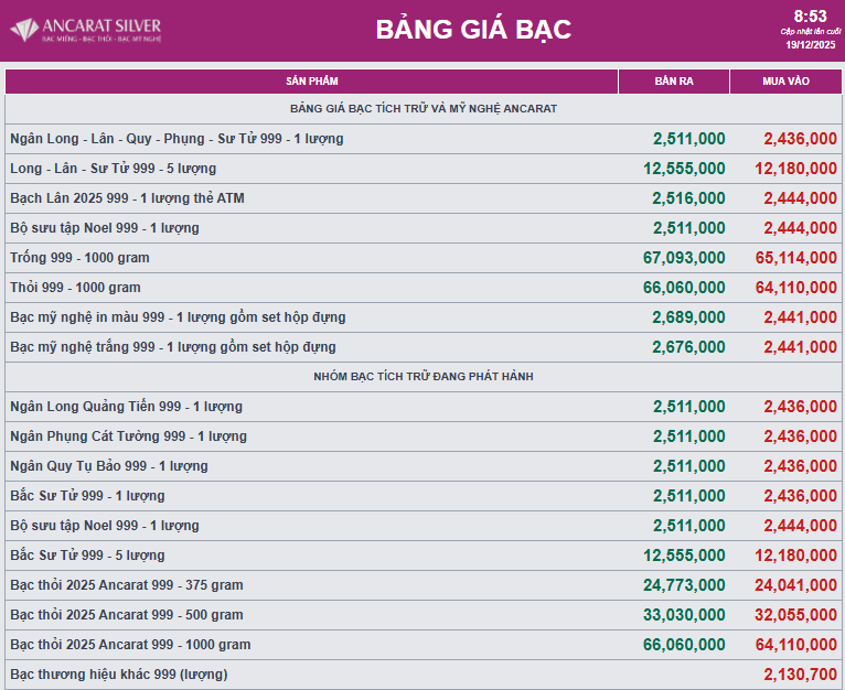Gi&aacute; bạc thỏi h&ocirc;m nay ng&agrave;y 19/12- Ảnh 2.