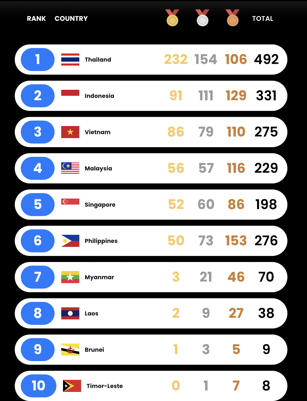 Bảng tổng sắp huy chương SEA Games ng&agrave;y 19/12: Việt Nam đứng thứ 3- Ảnh 1.