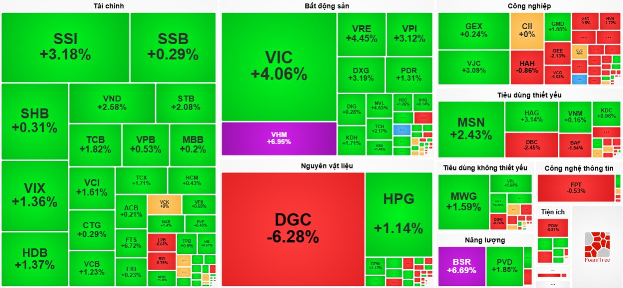 Cổ phiếu &ldquo;họ&rdquo; Vin k&eacute;o thị trường &ldquo;thăng hoa&rdquo;, VN-Index vượt 1.700 điểm- Ảnh 3.