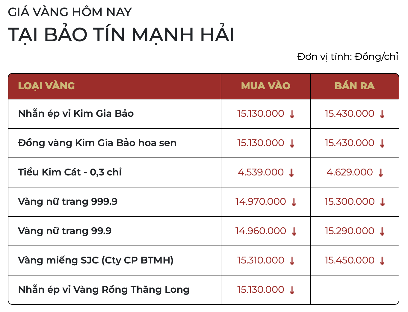 Cuối ngày 2/12: Giá vàng nhẫn tại Bảo Tín Minh Châu tiếp tục giảm- Ảnh 1. Cuối ngày 2/12: Giá vàng nhẫn tại Bảo Tín Minh Châu tiếp tục giảm- Ảnh 1.