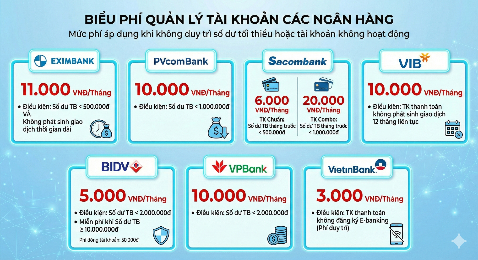 Thu phí tài khoản có số dư dưới 500.000 đồng/tháng: Đóng tài khoản cũng phải trả phí- Ảnh 1.