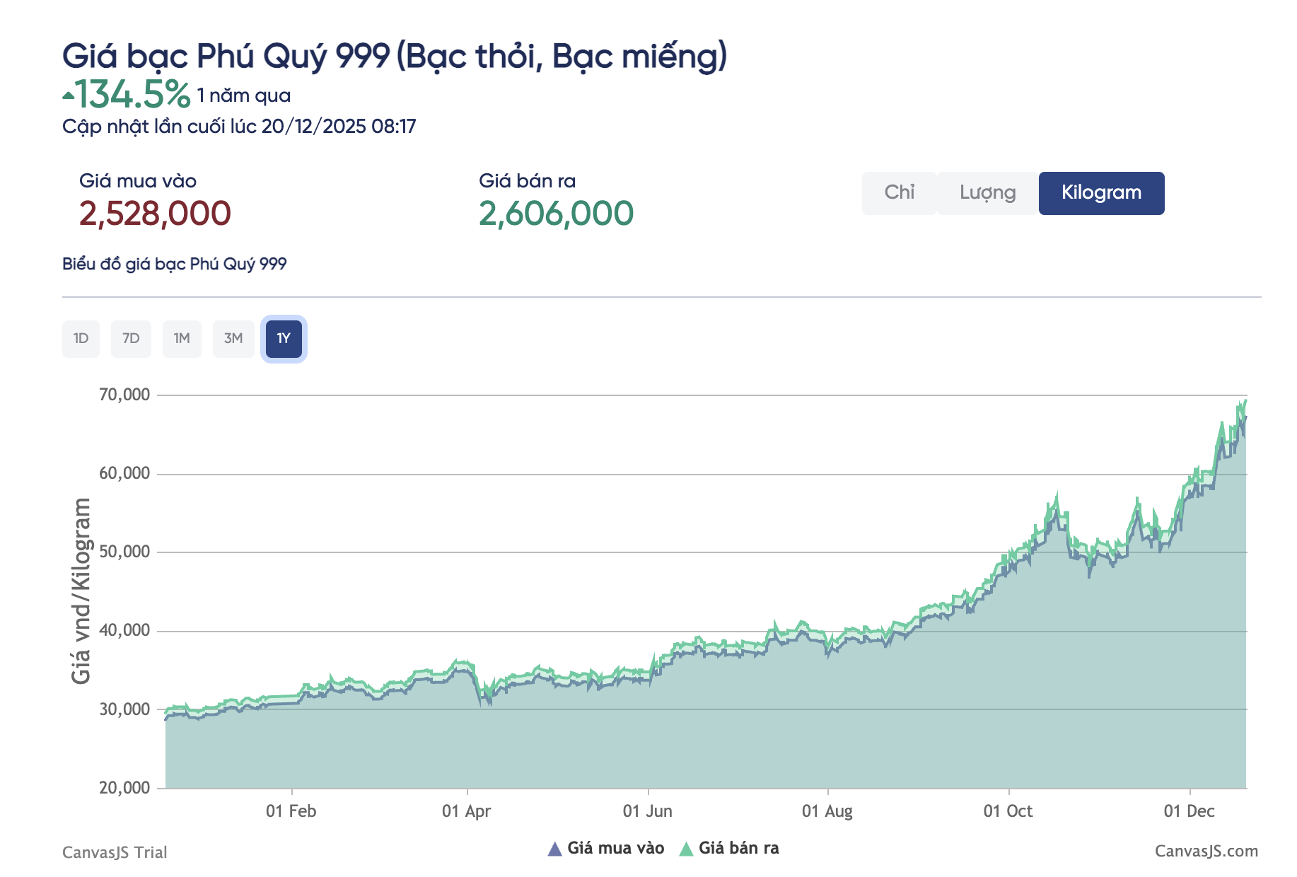 Gi&aacute; bạc h&ocirc;m nay 20-12: Thị trường bạc tiếp tục dậy s&oacute;ng- Ảnh 2.