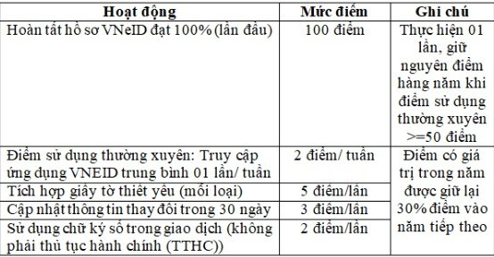 Bộ C&ocirc;ng an đề xuất t&iacute;nh điểm, xếp hạng c&ocirc;ng d&acirc;n số tr&ecirc;n VNeID- Ảnh 6.