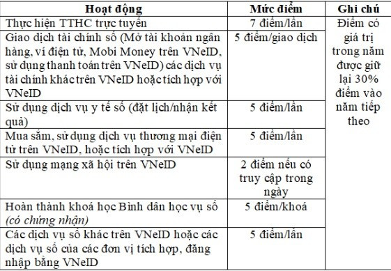 Bộ C&ocirc;ng an đề xuất t&iacute;nh điểm, xếp hạng c&ocirc;ng d&acirc;n số tr&ecirc;n VNeID- Ảnh 5.