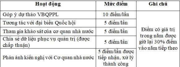 Bộ C&ocirc;ng an đề xuất t&iacute;nh điểm, xếp hạng c&ocirc;ng d&acirc;n số tr&ecirc;n VNeID- Ảnh 7.
