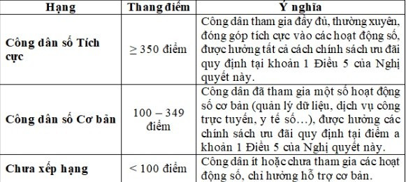 Bộ C&ocirc;ng an đề xuất t&iacute;nh điểm, xếp hạng c&ocirc;ng d&acirc;n số tr&ecirc;n VNeID- Ảnh 8.