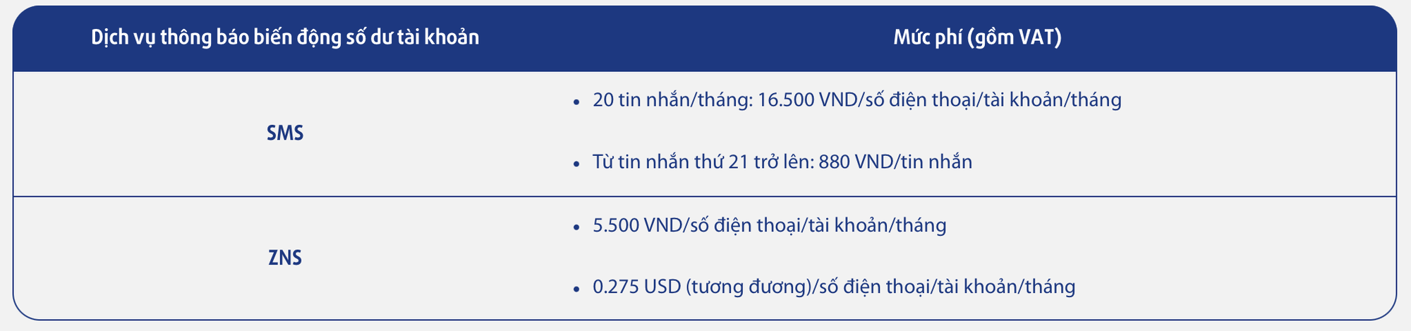 Từ ng&agrave;y mai (22/12), một ng&acirc;n h&agrave;ng &aacute;p dụng mức ph&iacute; mới đối với dịch vụ th&ocirc;ng b&aacute;o biến động số dư qua tin nhắn SMS/ZNS- Ảnh 1.