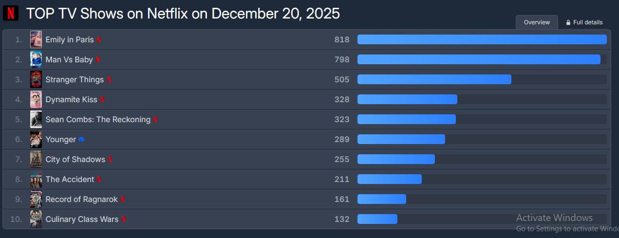 Phim ng&ocirc;n t&igrave;nh đứng top 1 to&agrave;n cầu: Nữ ch&iacute;nh l&agrave; chiến thần visual, cứ l&ecirc;n đồ l&agrave; cả showbiz phải chịu thua- Ảnh 2.