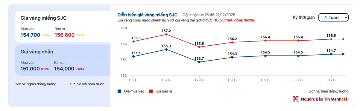 Gi&aacute; v&agrave;ng tuần qua: Tăng mạnh rồi quay đầu giảm, chốt tuần tr&ecirc;n 156 triệu đồng/lượng- Ảnh 2.