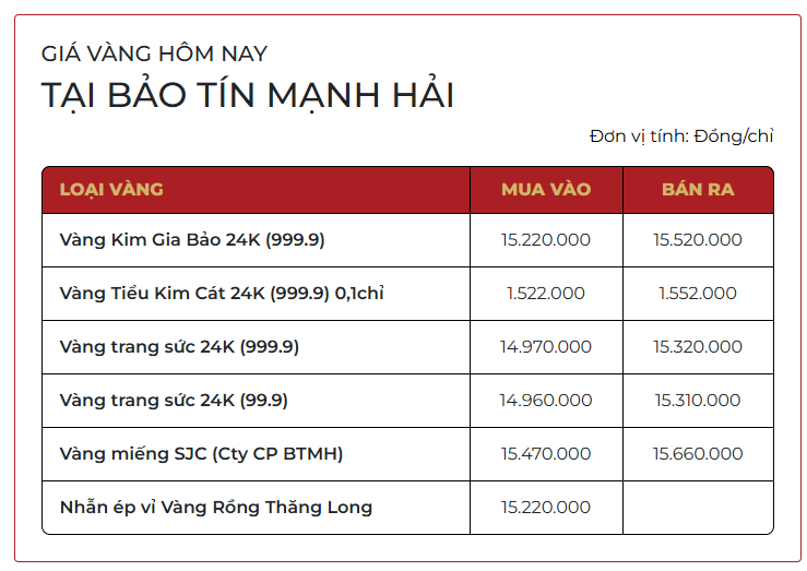 Gi&aacute; v&agrave;ng tuần qua: Tăng mạnh rồi quay đầu giảm, chốt tuần tr&ecirc;n 156 triệu đồng/lượng- Ảnh 1.