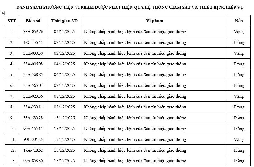 277 xe c&oacute; biển số sau nhanh ch&oacute;ng nộp phạt nguội theo Nghị định 168: Vi phạm c&ugrave;ng 1 lỗi c&oacute; mức phạt l&ecirc;n tới 20 triệu đồng- Ảnh 5.
