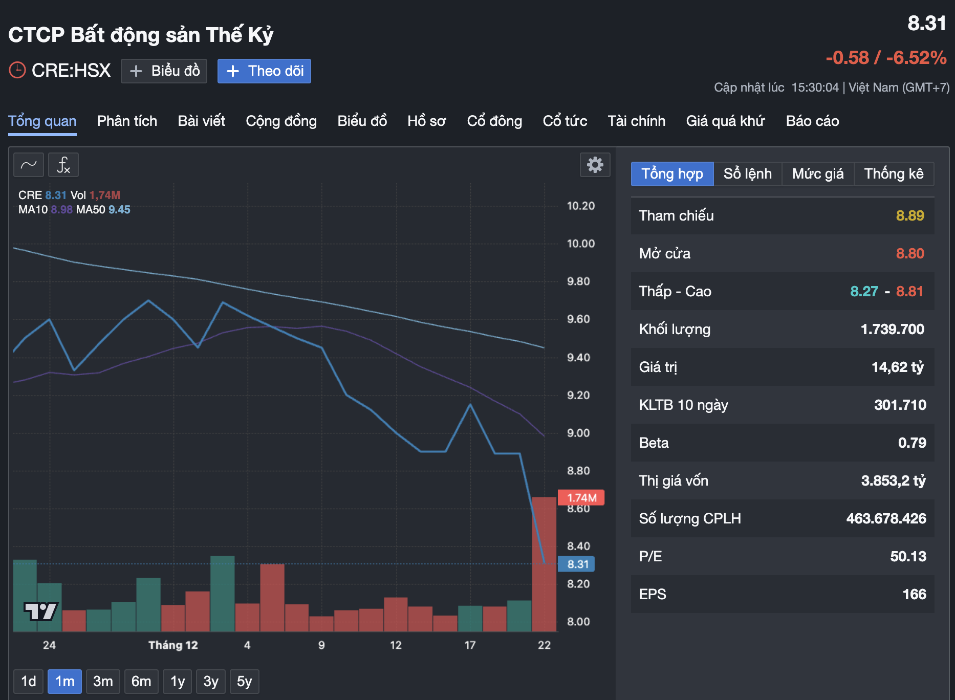 V&igrave; sao cổ phiếu li&ecirc;n quan đến Shark Hưng bị b&aacute;n th&aacute;o?- Ảnh 1.
