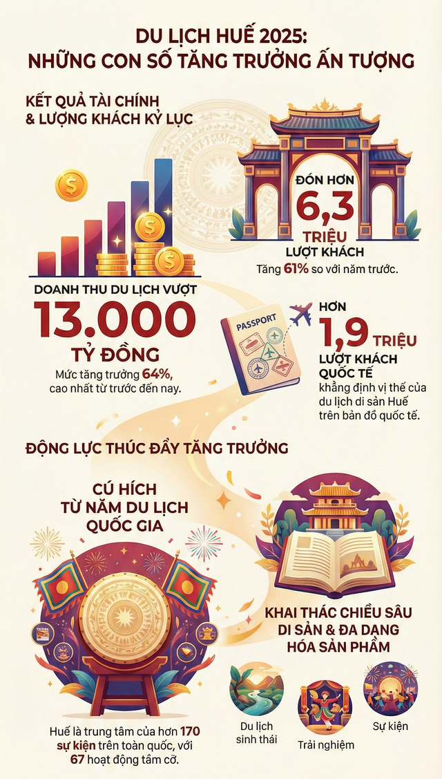 1 địa phương tổng thu du lịch đạt hơn 13.000 tỷ đồng cao nhất lịch sử: Vừa đ&oacute;n cầu truyền h&igrave;nh Đường l&ecirc;n đỉnh Olympia 2025, kh&aacute;ch đi 1 lần nhớ m&atilde;i kh&oacute; qu&ecirc;n- Ảnh 2.