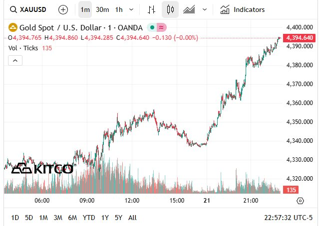 Chiều 22/12: Gi&aacute; v&agrave;ng thế giới lập đỉnh mới, gi&aacute; v&agrave;ng nhẫn trong nước chạm lại mốc 156 triệu đồng/lượng- Ảnh 3.
