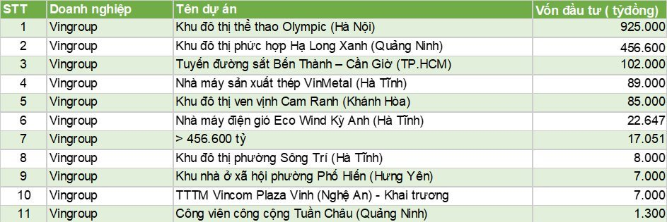 Tỷ ph&uacute; Phạm Nhật Vượng 'kiếm' 1,7 tỷ USD chỉ sau 6 tiếng- Ảnh 5.