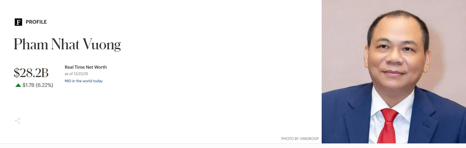 Tỷ ph&uacute; Phạm Nhật Vượng 'kiếm' 1,7 tỷ USD chỉ sau 6 tiếng- Ảnh 3.