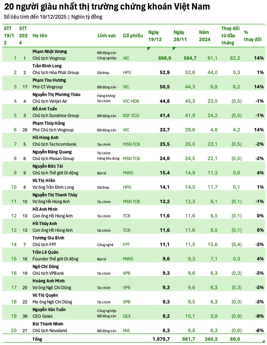 Tổng t&agrave;i sản 20 người gi&agrave;u nhất TTCK Việt Nam c&aacute;n mốc 1 triệu tỷ đồng, vị tr&iacute; gi&agrave;u thứ 2 của &ocirc;ng Trần Đ&igrave;nh Long bị "đe dọa"- Ảnh 2.