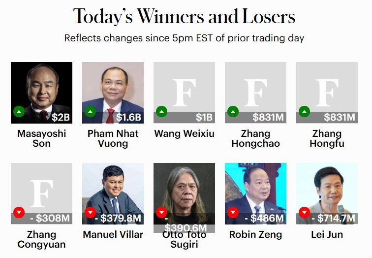 Tỷ ph&uacute; Phạm Nhật Vượng 'kiếm' 1,7 tỷ USD chỉ sau 6 tiếng- Ảnh 2.