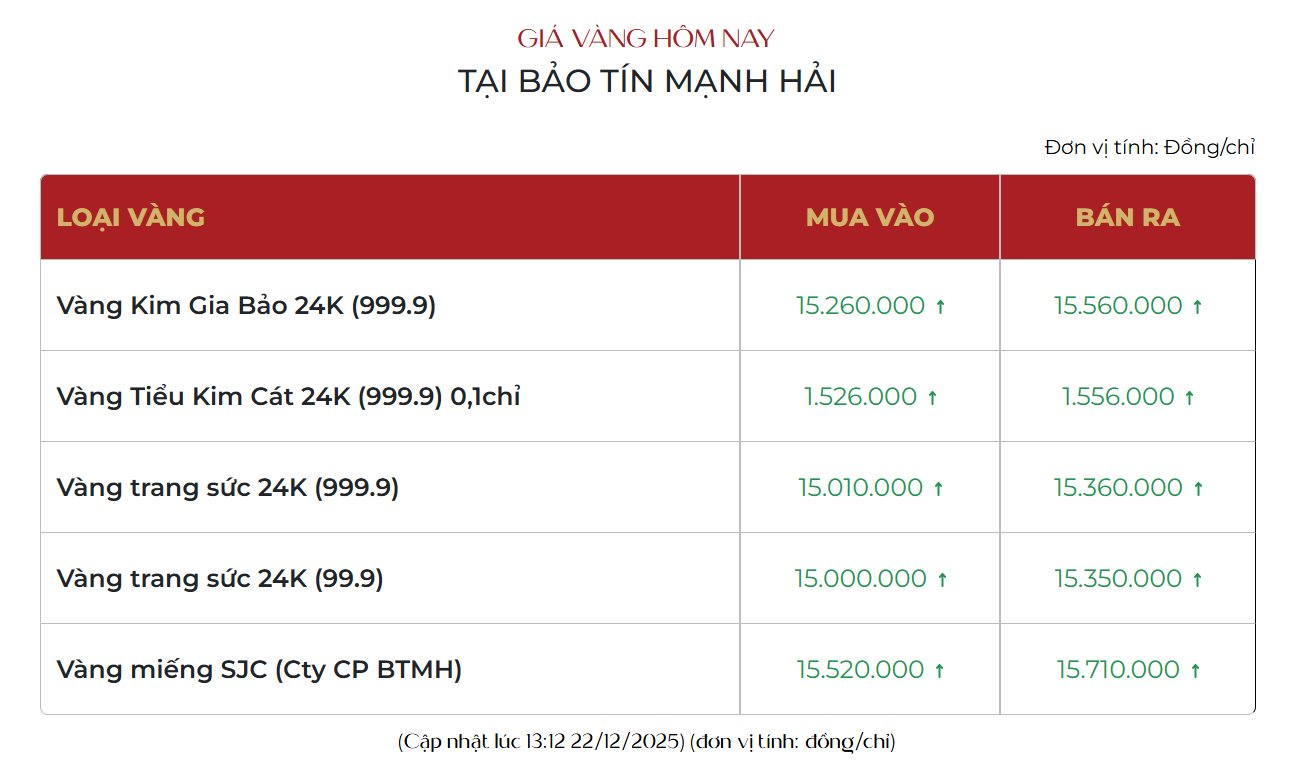Chiều 22/12: Gi&aacute; v&agrave;ng thế giới lập đỉnh mới, gi&aacute; v&agrave;ng nhẫn trong nước chạm lại mốc 156 triệu đồng/lượng- Ảnh 2.