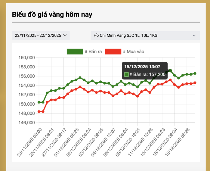 Gi&aacute; v&agrave;ng h&ocirc;m nay 22-12: Vừa mở cửa đ&atilde; tăng rất mạnh- Ảnh 2.