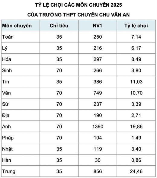 Không phải Văn, Toán, đây mới là lớp chuyên hot nhất Hà Nội: 1 "đấu" 24, cạnh tranh cực gắt- Ảnh 2.