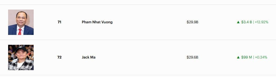 &Ocirc;ng Phạm Nhật Vượng gi&agrave;u hơn Jack Ma- Ảnh 3.