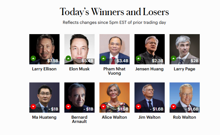 Chứng kho&aacute;n ng&agrave;y 23-12: T&agrave;i sản của &ocirc;ng Phạm Nhật Vượng vượt tỉ ph&uacute; Jack Ma- Ảnh 1.