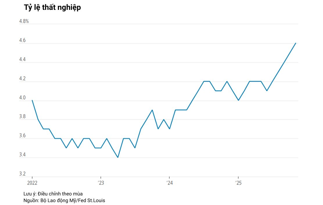 Buồn của nền kinh tế lớn nhất thế giới: Xuất hiện t&iacute;n hiệu cảnh b&aacute;o trong thị trường lao động, dự đo&aacute;n năm 2026 kh&oacute; khăn hơn- Ảnh 2.