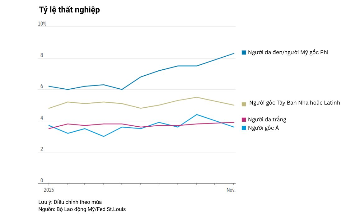 Buồn của nền kinh tế lớn nhất thế giới: Xuất hiện t&iacute;n hiệu cảnh b&aacute;o trong thị trường lao động, dự đo&aacute;n năm 2026 kh&oacute; khăn hơn- Ảnh 3.