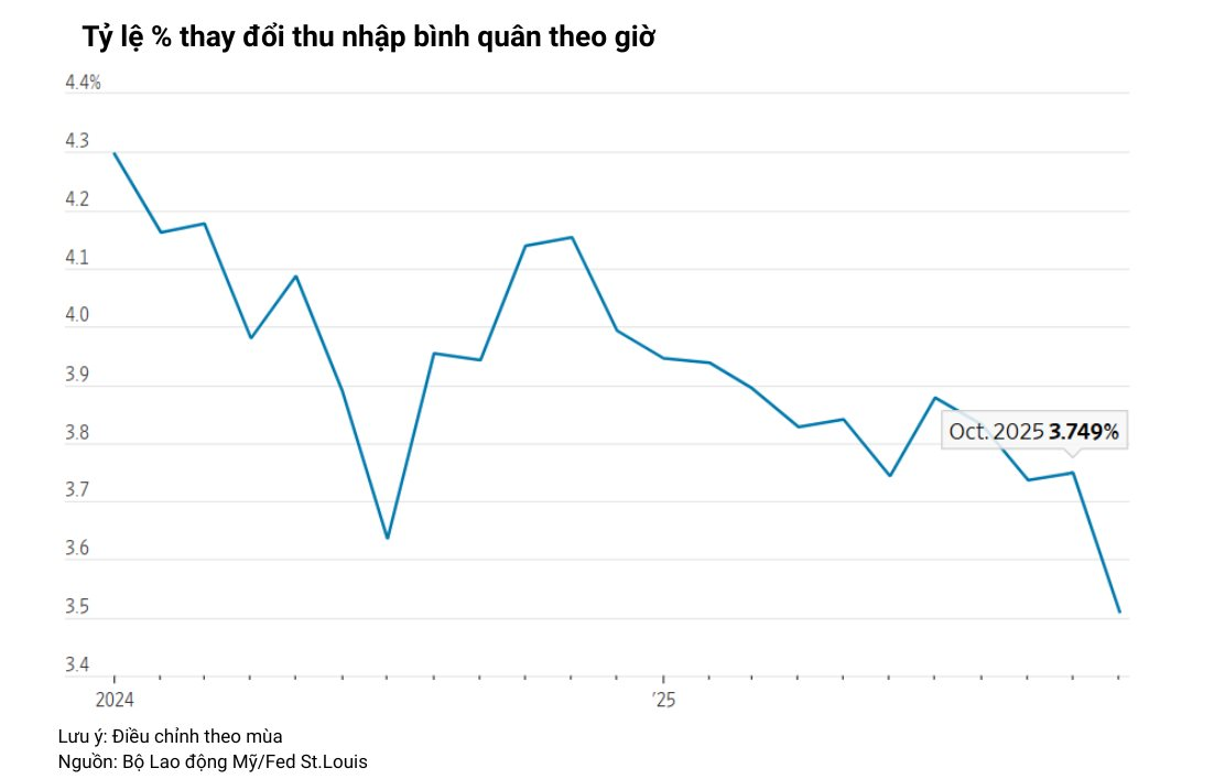 Buồn của nền kinh tế lớn nhất thế giới: Xuất hiện t&iacute;n hiệu cảnh b&aacute;o trong thị trường lao động, dự đo&aacute;n năm 2026 kh&oacute; khăn hơn- Ảnh 5.