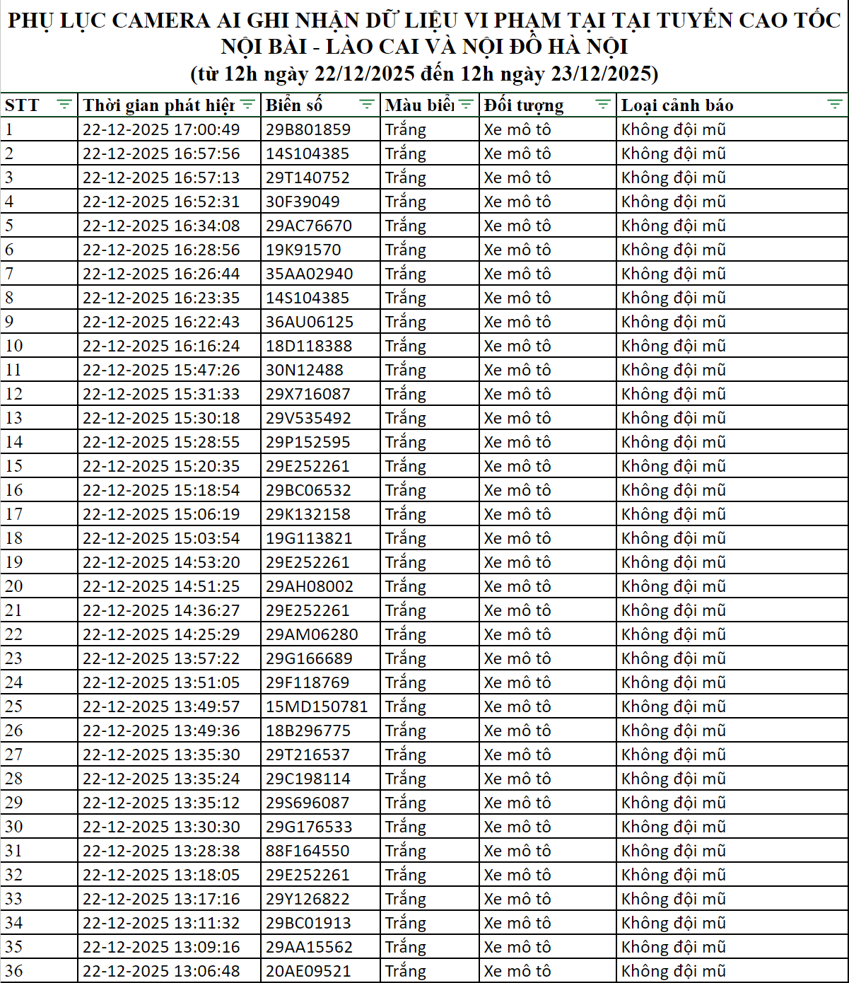 Gần 100 chủ xe m&aacute;y c&oacute; biển số sau được camera A.I ghi lại nhanh ch&oacute;ng nộp phạt nguội theo Nghị định 168- Ảnh 1.