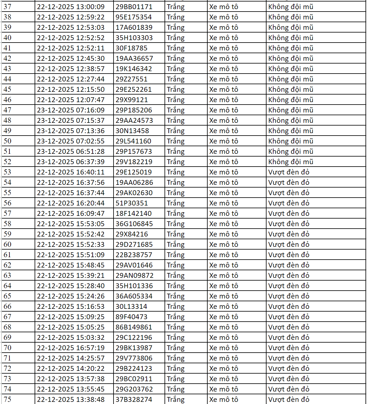 Gần 100 chủ xe m&aacute;y c&oacute; biển số sau được camera A.I ghi lại nhanh ch&oacute;ng nộp phạt nguội theo Nghị định 168- Ảnh 2.