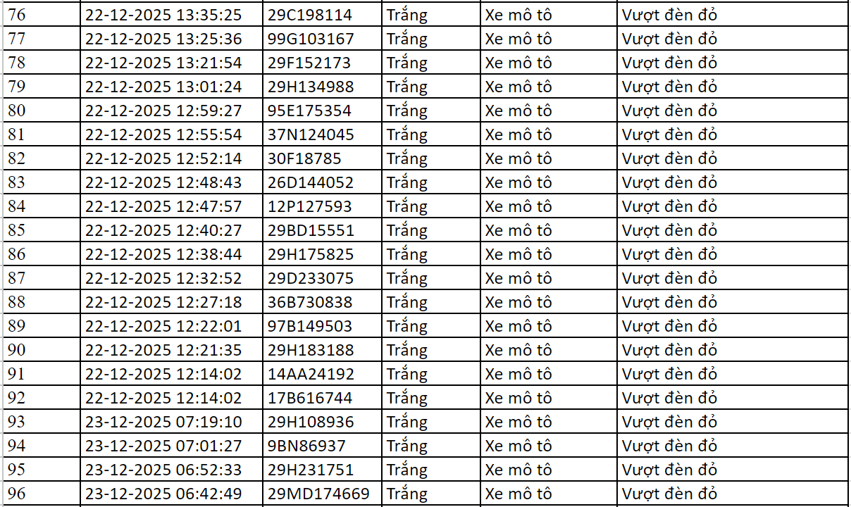 Gần 100 chủ xe m&aacute;y c&oacute; biển số sau được camera A.I ghi lại nhanh ch&oacute;ng nộp phạt nguội theo Nghị định 168- Ảnh 3.