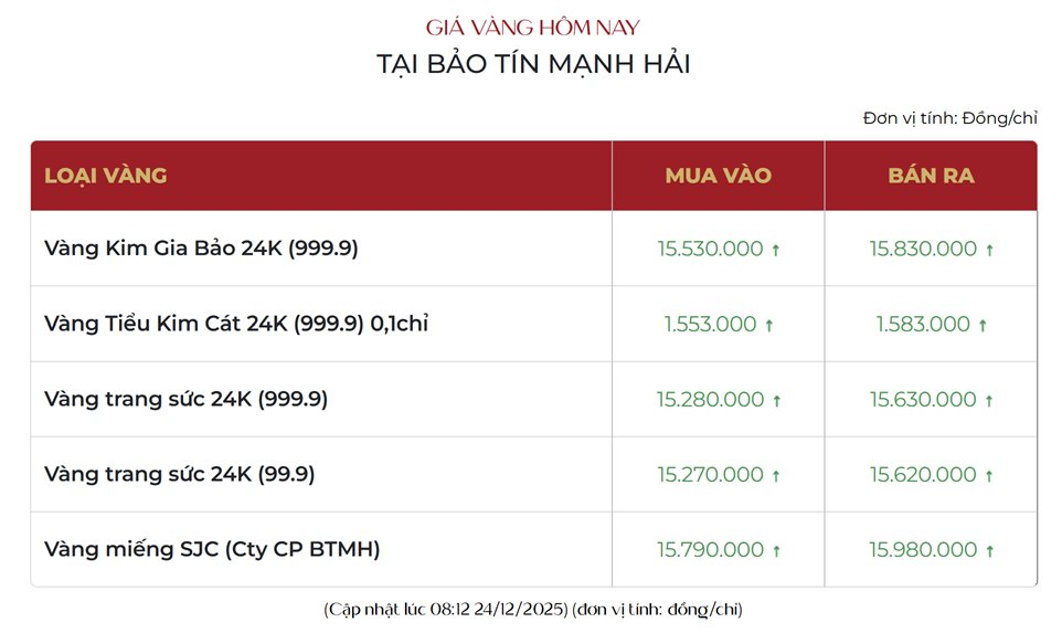 Gi&aacute; v&agrave;ng h&ocirc;m nay tiếp tục tăng dựng đứng, người cầm v&agrave;ng l&atilde;i đậm chỉ sau một đ&ecirc;m- Ảnh 2.