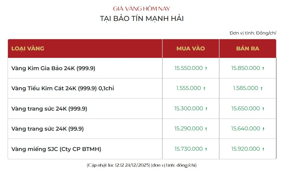 Chiều 24/12: Gi&aacute; v&agrave;ng nhẫn tại Bảo T&iacute;n Minh Ch&acirc;u, Bảo T&iacute;n Mạnh Hải tăng s&aacute;t mốc 160 triệu đồng/lượng- Ảnh 2.