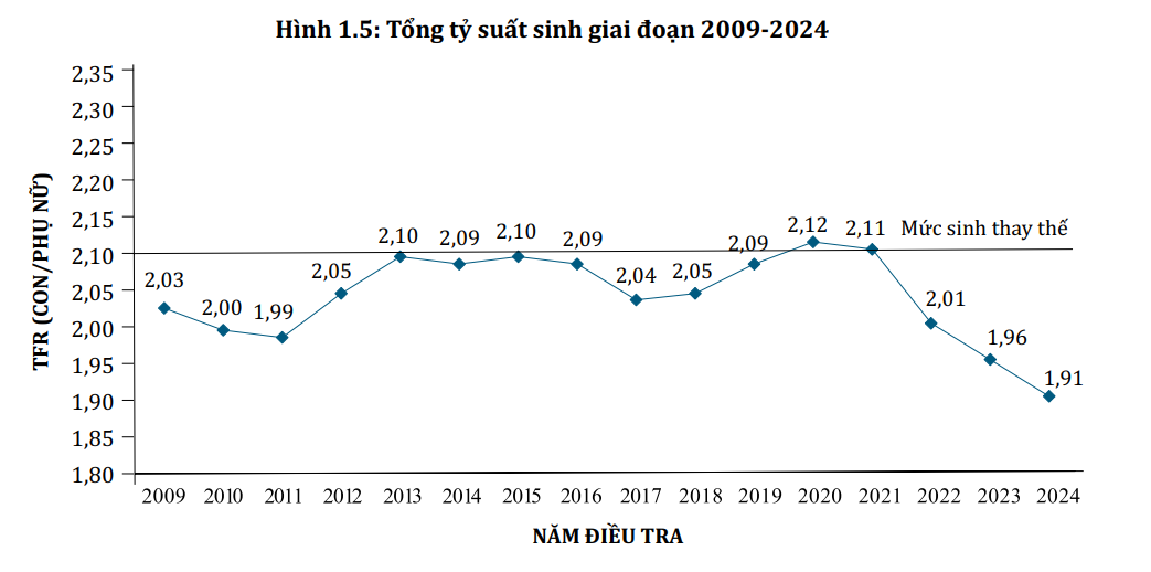 Tỷ suất sinh của Việt Nam rơi xuống mức thấp lịch sử, chuy&ecirc;n gia cảnh b&aacute;o c&oacute; thể sẽ giảm tiếp trong gần 5 thập kỷ tới- Ảnh 1.