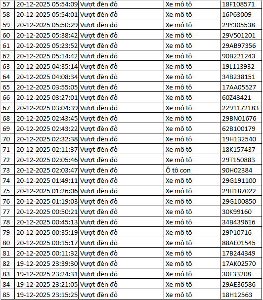 564 chủ xe m&aacute;y vượt đ&egrave;n đỏ c&oacute; biển số sau nhanh ch&oacute;ng nộp phạt nguội theo Nghị định 168- Ảnh 4.