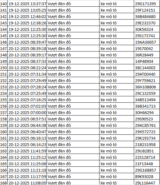 564 chủ xe m&aacute;y vượt đ&egrave;n đỏ c&oacute; biển số sau nhanh ch&oacute;ng nộp phạt nguội theo Nghị định 168- Ảnh 7.