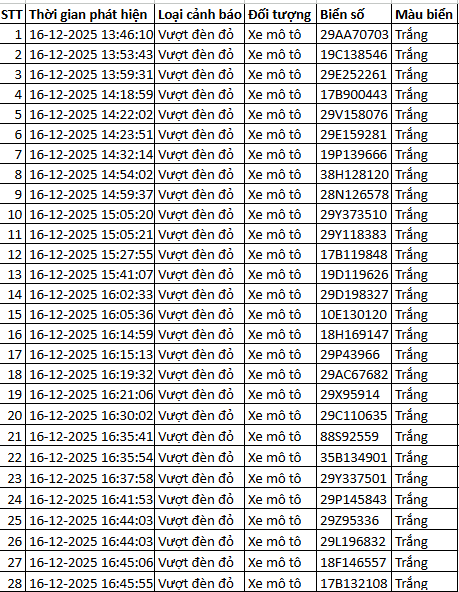 564 chủ xe m&aacute;y vượt đ&egrave;n đỏ c&oacute; biển số sau nhanh ch&oacute;ng nộp phạt nguội theo Nghị định 168- Ảnh 12.
