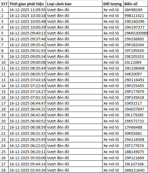564 chủ xe m&aacute;y vượt đ&egrave;n đỏ c&oacute; biển số sau nhanh ch&oacute;ng nộp phạt nguội theo Nghị định 168- Ảnh 15.
