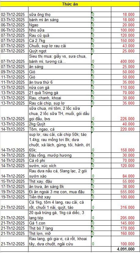 Bảng chi ti&ecirc;u gần 19 triệu của cặp vợ chồng khiến nhiều người thốt l&ecirc;n: &ldquo;Kh&ocirc;ng thể n&agrave;o&rdquo;- Ảnh 2.
