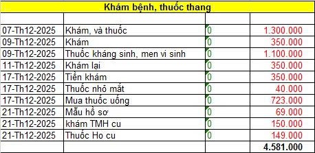 Bảng chi ti&ecirc;u gần 19 triệu của cặp vợ chồng khiến nhiều người thốt l&ecirc;n: &ldquo;Kh&ocirc;ng thể n&agrave;o&rdquo;- Ảnh 3.