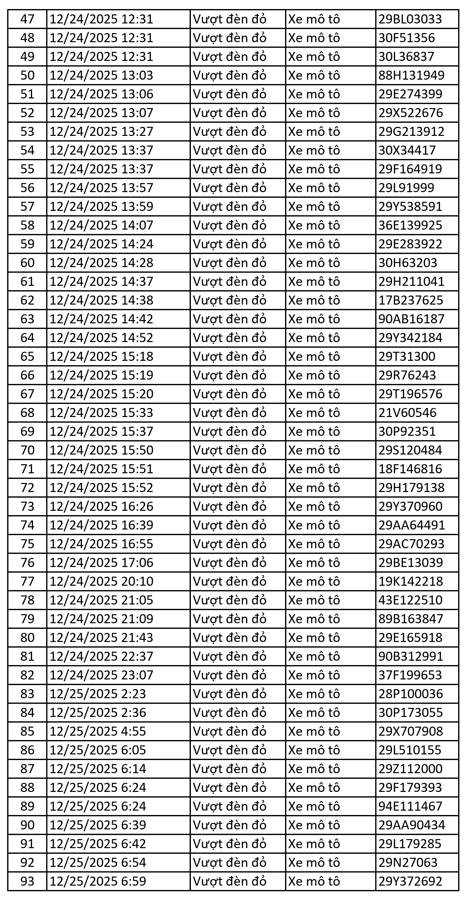 159 chủ xe m&aacute;y c&oacute; biển số sau được camera A.I ghi lại nhanh ch&oacute;ng nộp phạt nguội theo Nghị định 168- Ảnh 2.